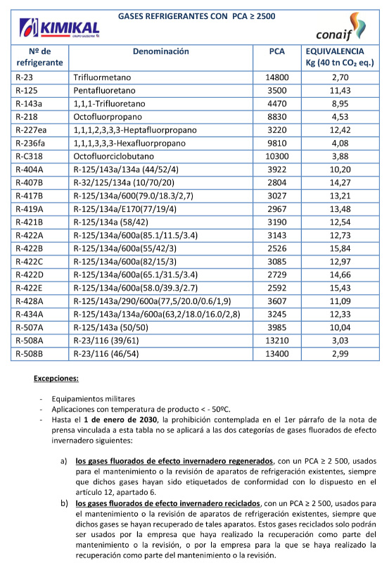 Listado gases refrigerantes prohibidos 2020